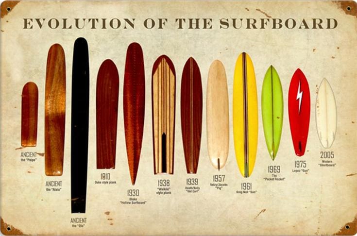 Evolution of surfboards